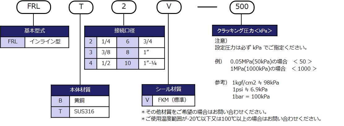 型式表示方法